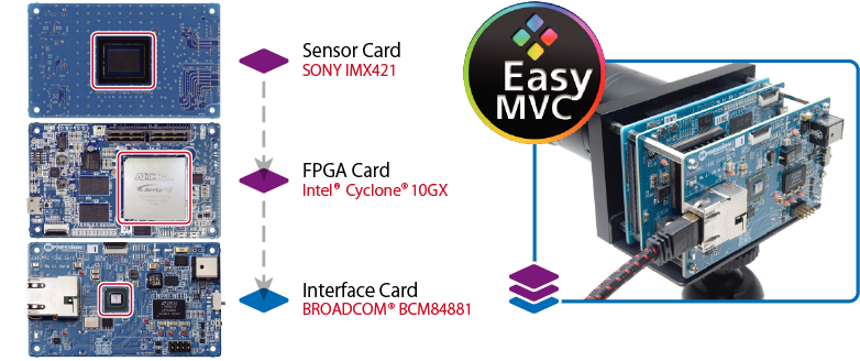 EasyMVC 10GigE Model Hardware Image