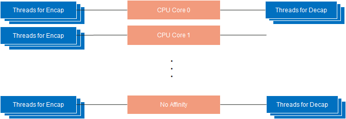 CPU Affinity