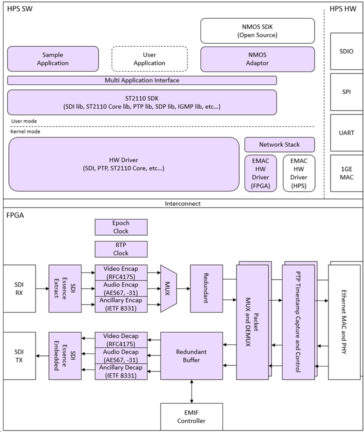 Example for SDI to IP (Ethernet) Gateway Application