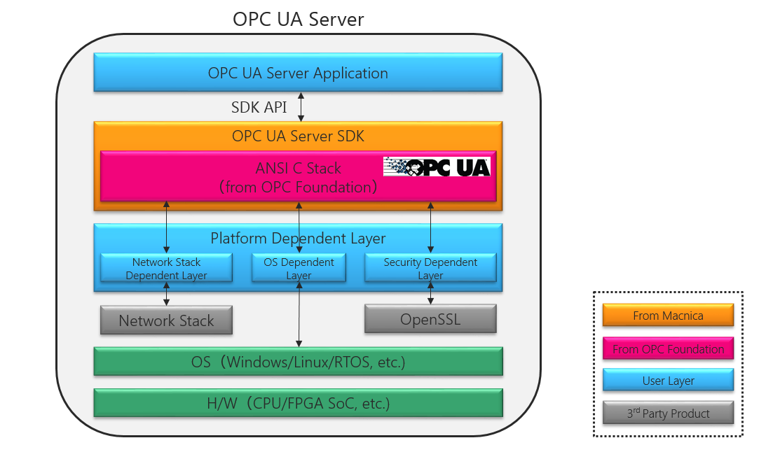 OPC UA Software Configuration