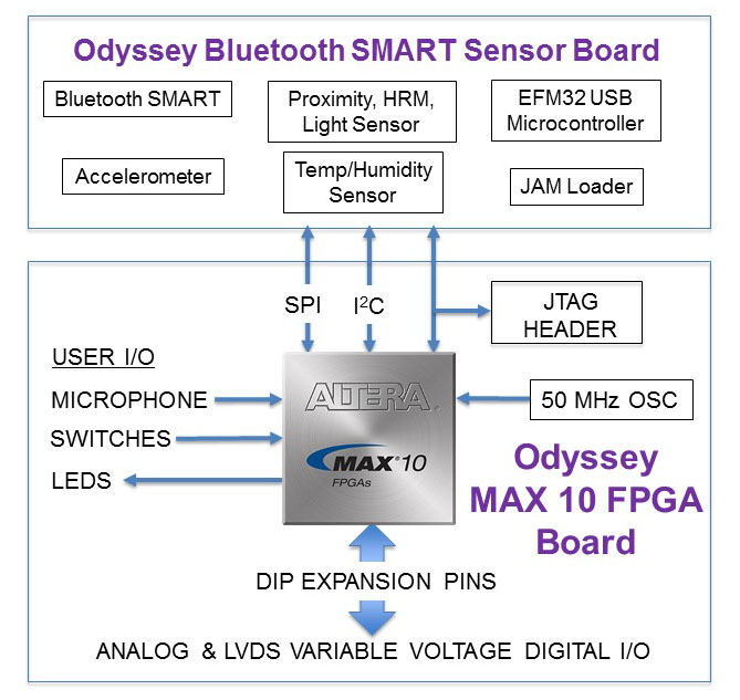 Odyssey MAX 10 Kit block diagram v2.jpg