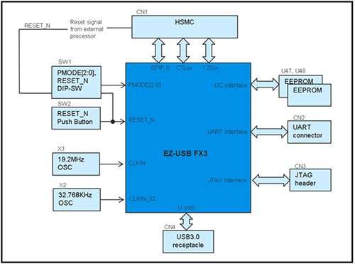 USB3.0 HSMC CARD BLOCK DIAGRAM