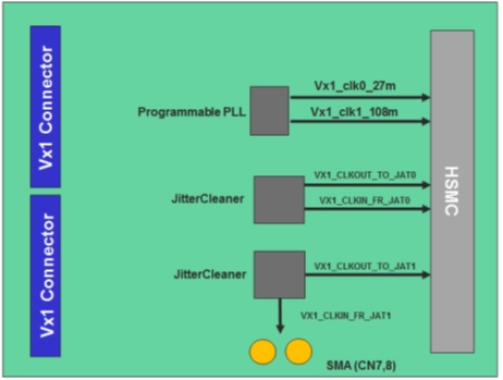 V-by-One HS HSMC Daughter Card Clock Block Diagram