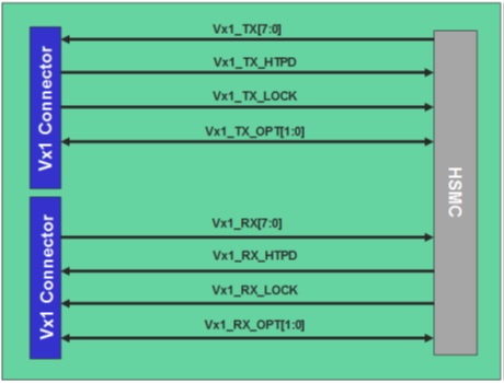 V-by-One HS HSMC Daughter Card I/O Block Diagram